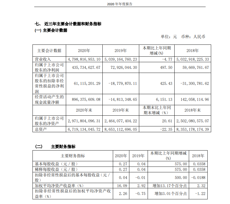 维维股份怎么了？净利增5倍却突然ST，违规占款、多元化折戟