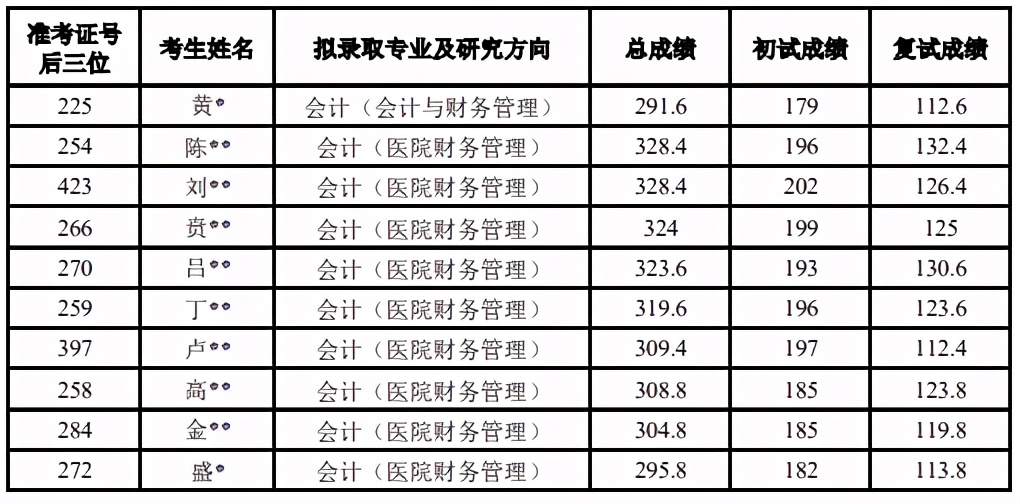 MPAcc最高分260分！上海国家会计学院复试详情（内附录取名单）