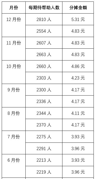 又有百万人退出相互宝！网友：分摊费能要回来吗？