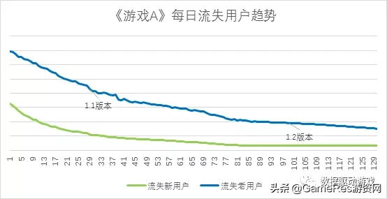 8种流失原因分析法（四）：流失和留存用户对比分析法