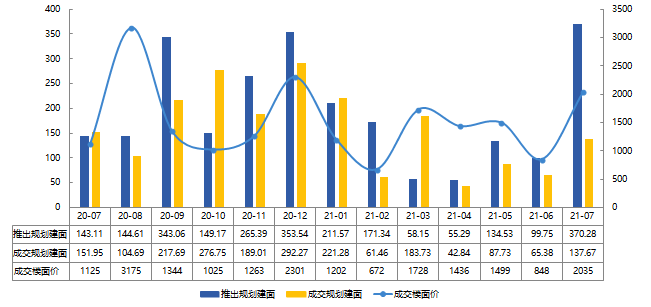 2021年1-7月烟台房地产企业销售业绩排行榜