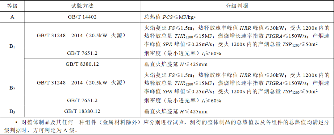 城市軌道交通供電系統(tǒng)電力電纜燃燒性能等級的設(shè)計選擇