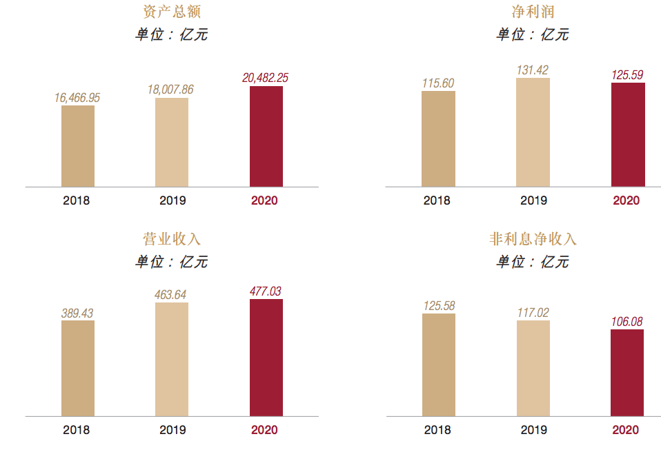 拆解浙商银行财报：2020年下半年营收同比下滑，不良贷款激增