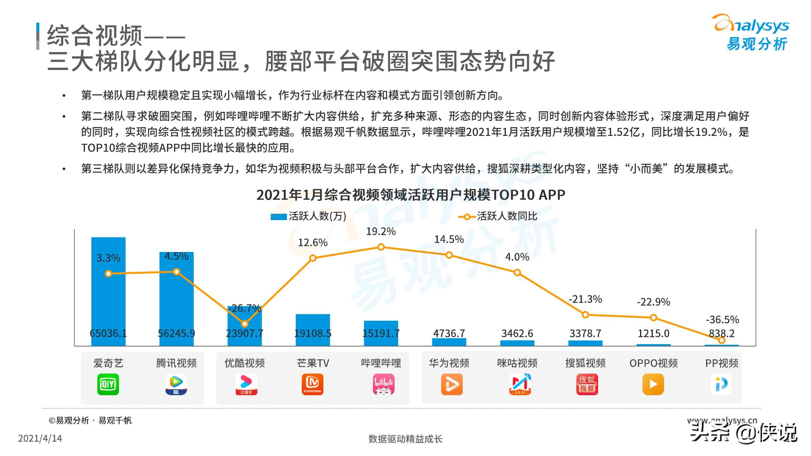 中国网络视频市场年度报告2021（易观）