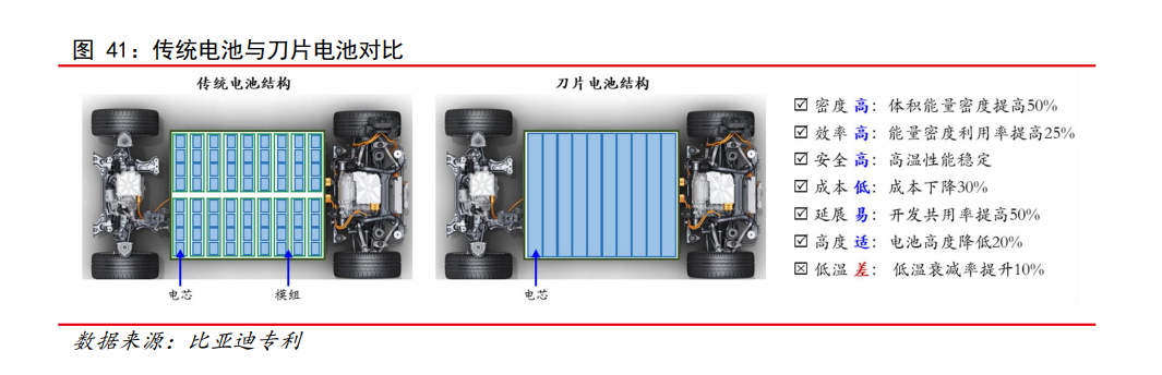 比亚迪豪赌刀片电池：疯狂掉电、销量下跌、电池还要出圈