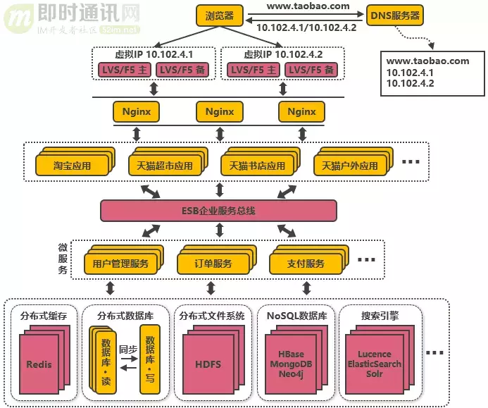 从新手到架构师，一篇就够：从100到1000万高并发的架构演进之路