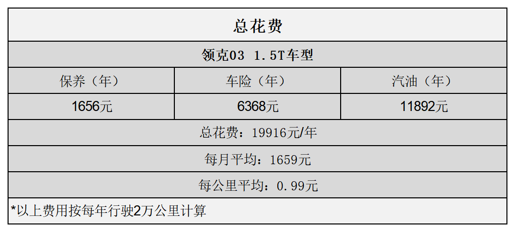 平均0.99元/km 领克03用车成本分析