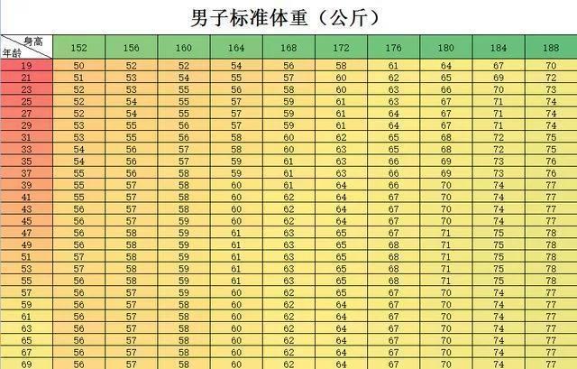 男性“152-188cm体重对照表”已发布，快来自测一下吧