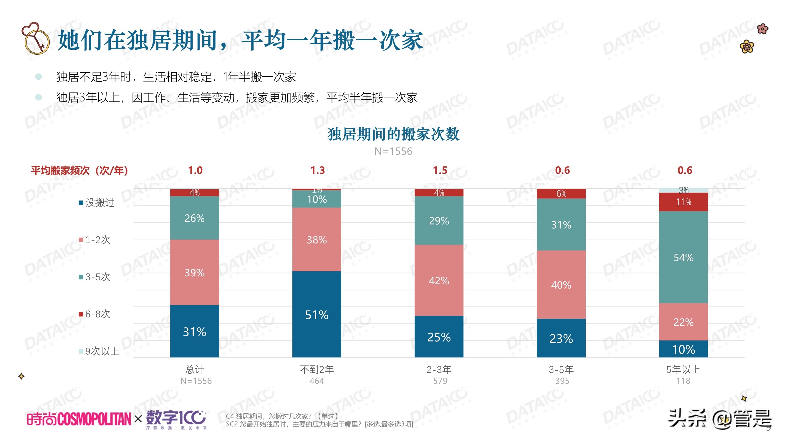 城市独居女性调研白皮书