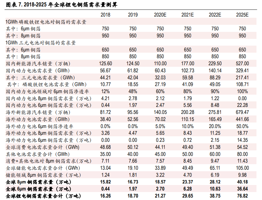 锂电铜箔行业深度报告：高端产品供需格局有望改善