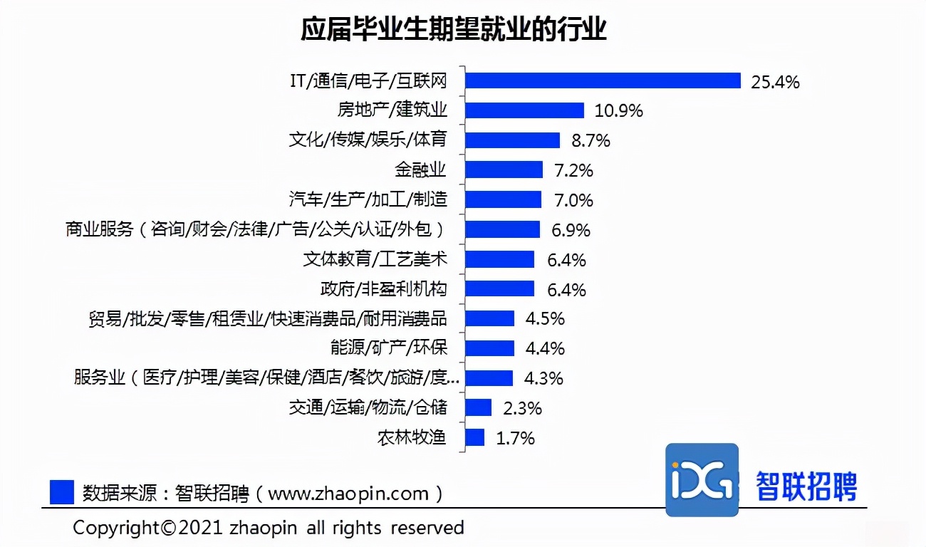 互联网行业为什么这么热门？