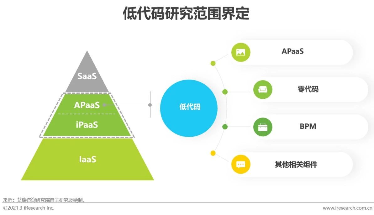 2021年中国低代码行业研究报告