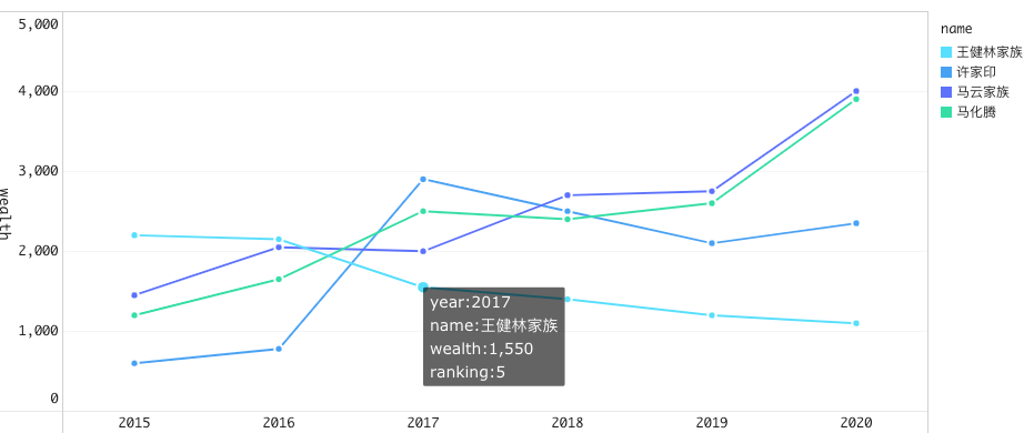 分析近5年胡润财富排行榜：江山已易主，这是互联网大佬的时代