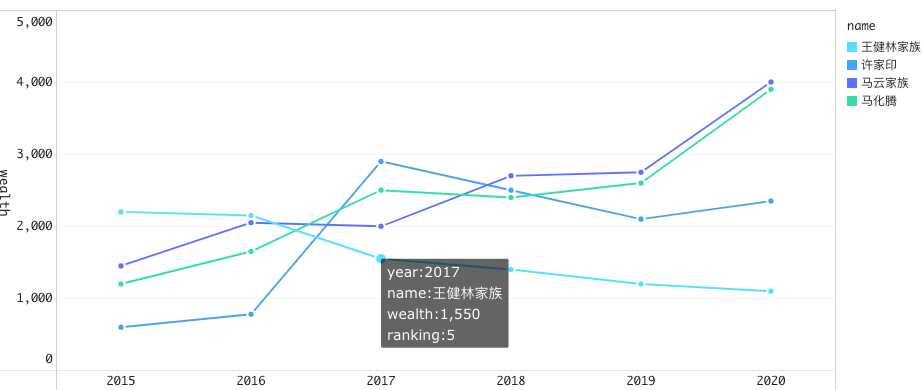 分析近5年胡潤財富排行榜：江山已易主，這是網際網路大佬的時代