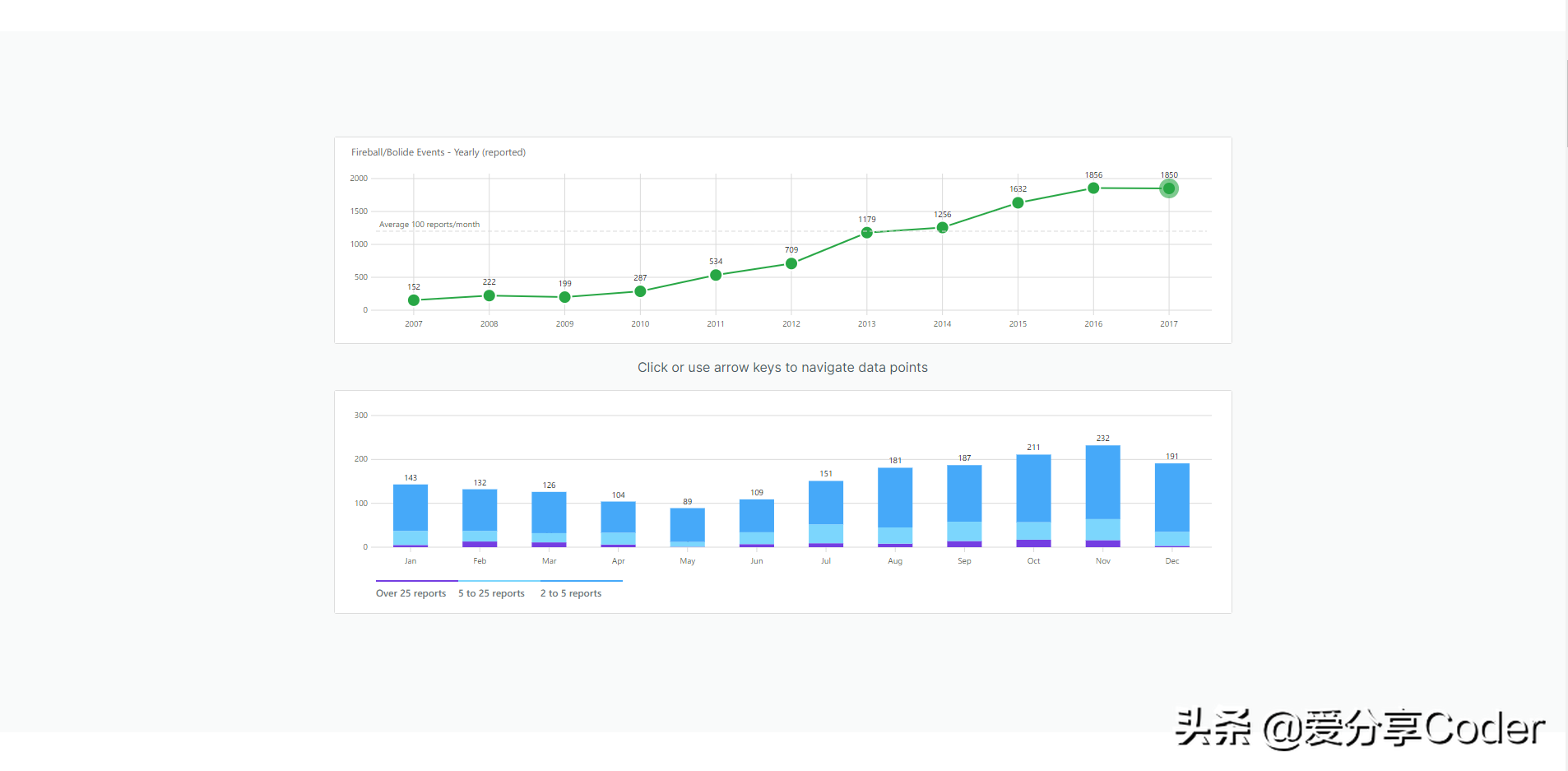 高性能零依赖的Web开发SVG库——FrappeCharts