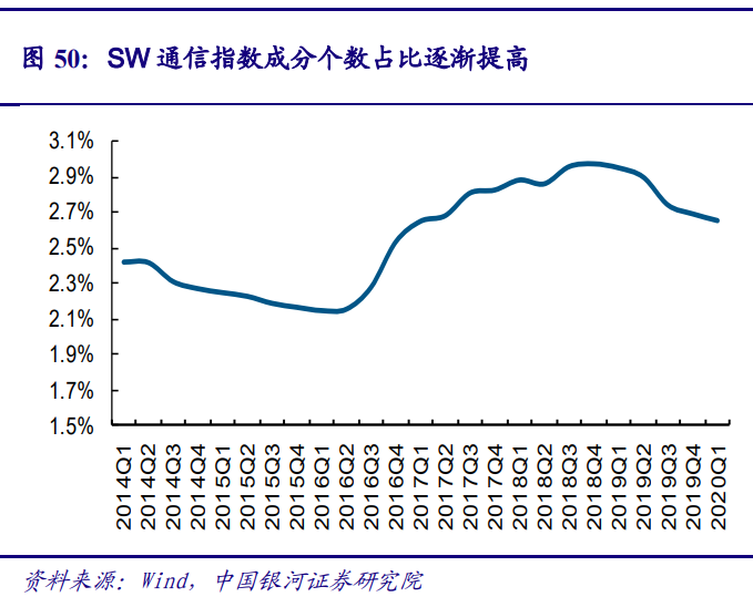 5G产业投资三部曲(下)：通信行业问题建议，行业市值占比稳步提高