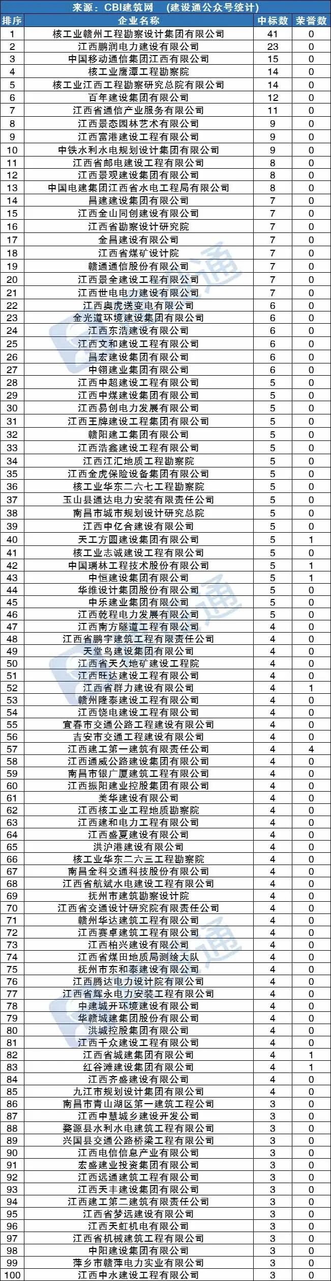 江西7月建企中标100强