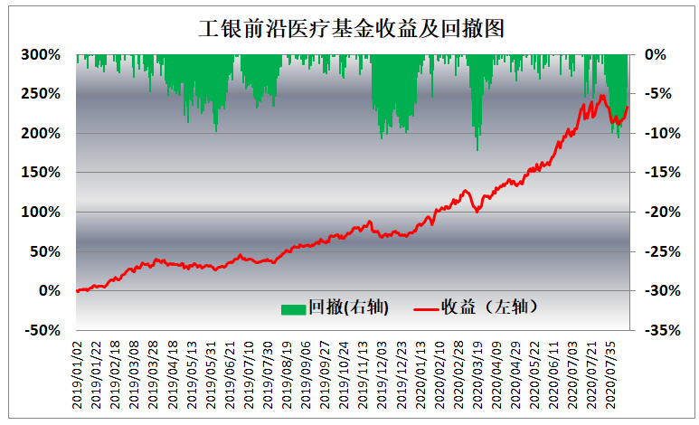 最强医药医疗基金，2019年以来收益翻两倍的TOP21名单