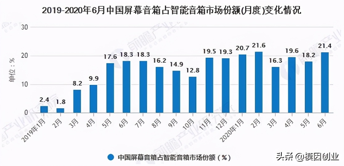 智能音箱行业的深度分析，探寻未来发展趋势与创业良机（2）