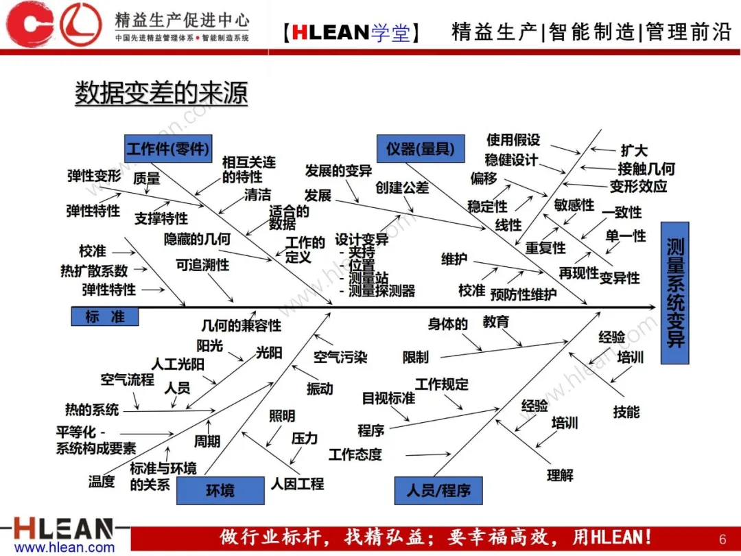 「精益学堂」测量系统分析