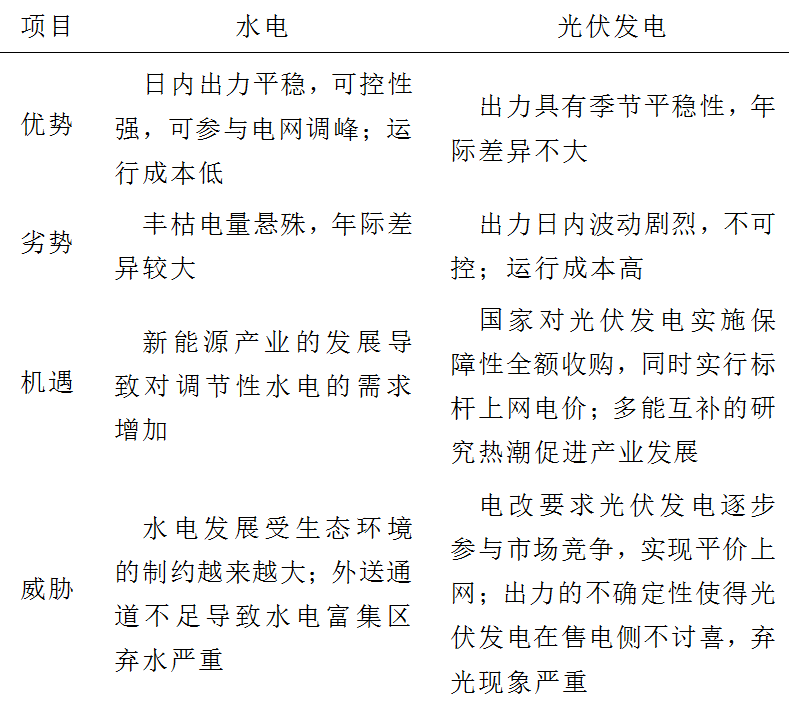 什么是水光互补？水光互补对解决光伏并网和消纳难题具有重要意义