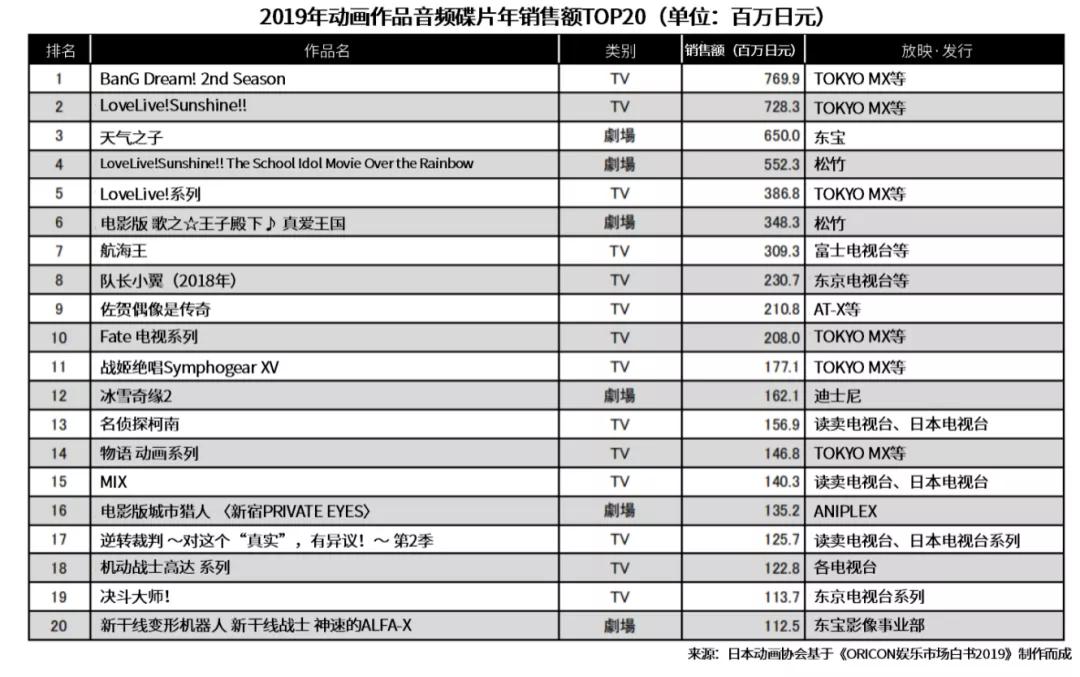 日本动画音乐娱乐市场：线下娱乐规模5年扩大近3倍