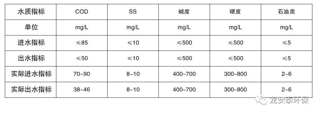 龍安泰環(huán)保 | 某化工園區(qū)廢水深度處理案例分享