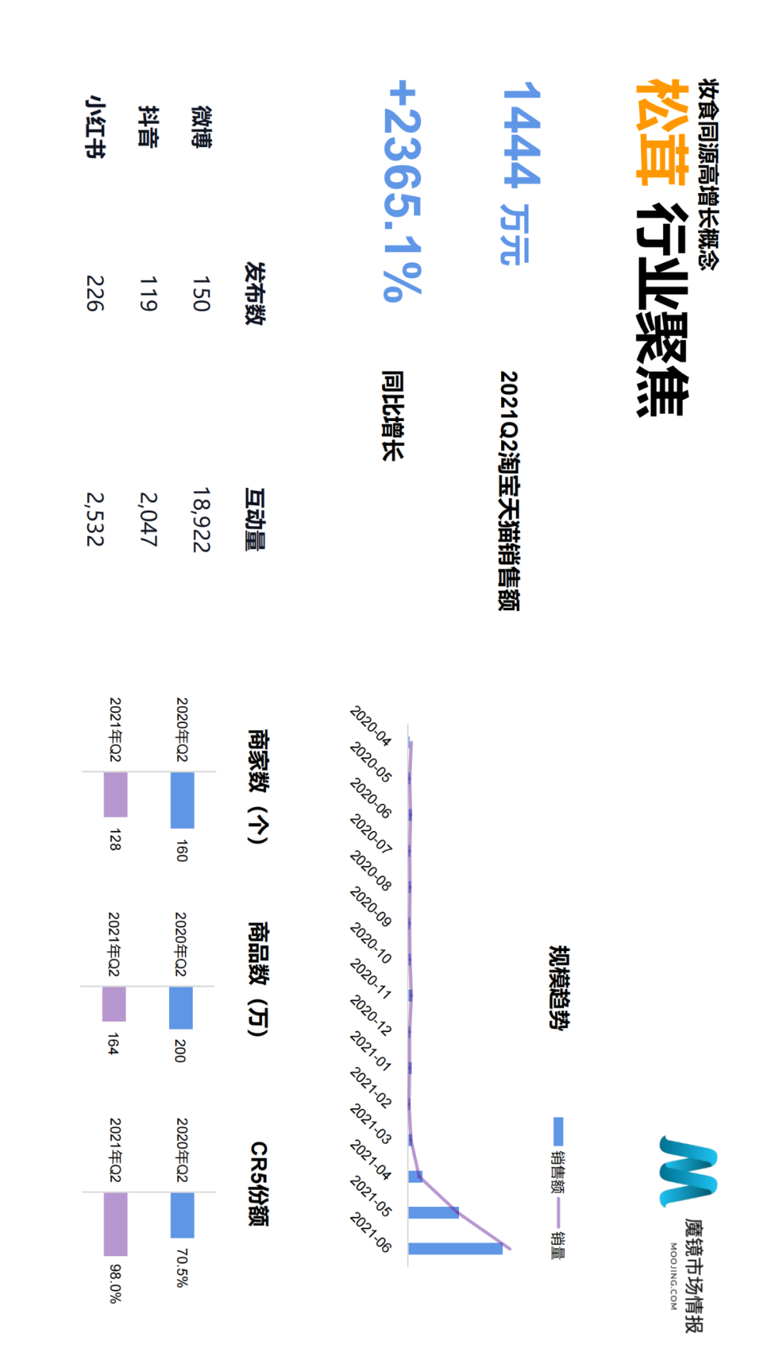 ��ħ���г��鱨��2021��Q2�й����ϸ����������г���Ƥ��