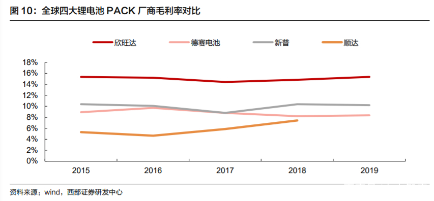 欣旺达深度解析：锂离子电池模组龙头，多业务并进未来可期