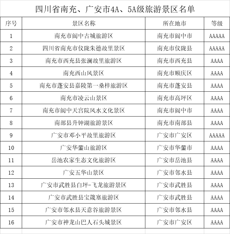 四川省南充4a,5a级旅游景区名录,喜欢的收藏 - 南充旅游 - 讯传网论坛
