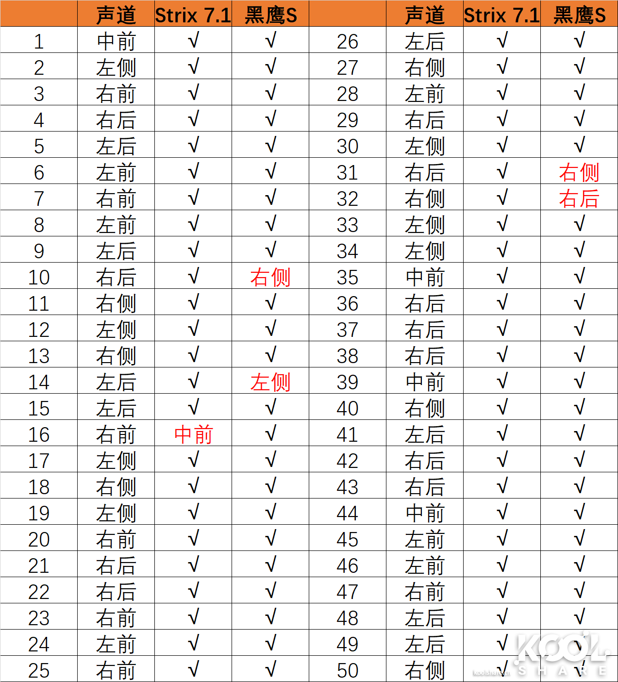 猛禽战黑鹰—ASUS STRIX 7.1 VS HyperX Revolver S电竞耳机对战