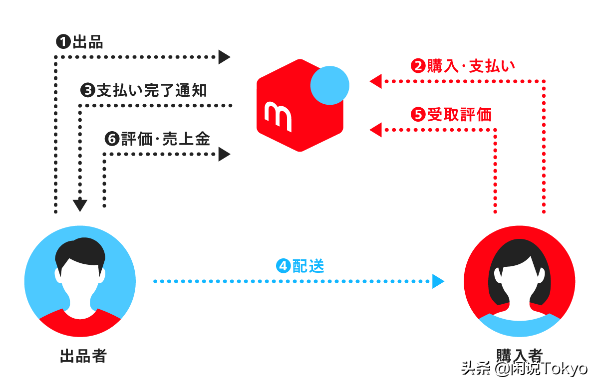 你以为的海淘，可能还是“代拍”