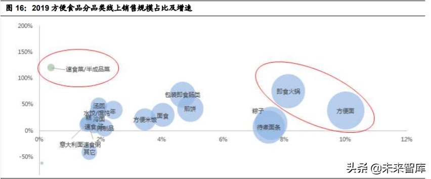 食品行业深度报告：多维制胜，细分赛道，“方便+”价值广阔