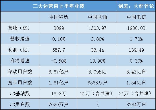 2020全球电信品牌排名：中国移动第三，榜首每天净赚3.6亿