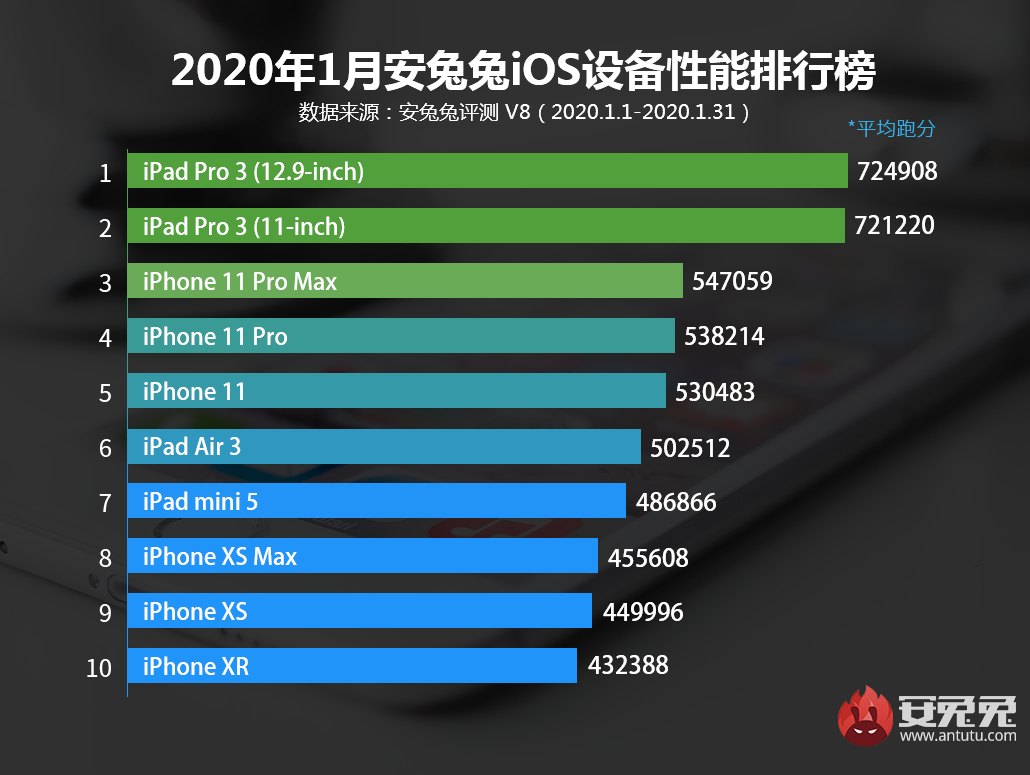 苹果这些新机下月发布，iPhone SE2最没看头，但是真香