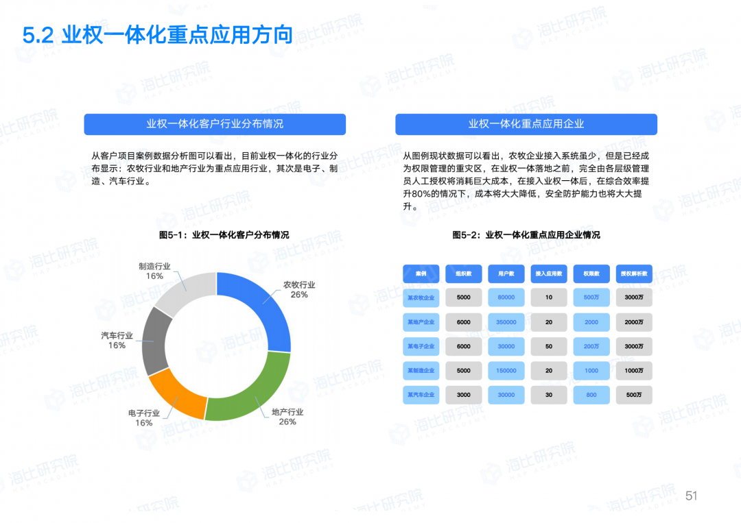 让权限回归业务本质，让IT聚焦数字智能