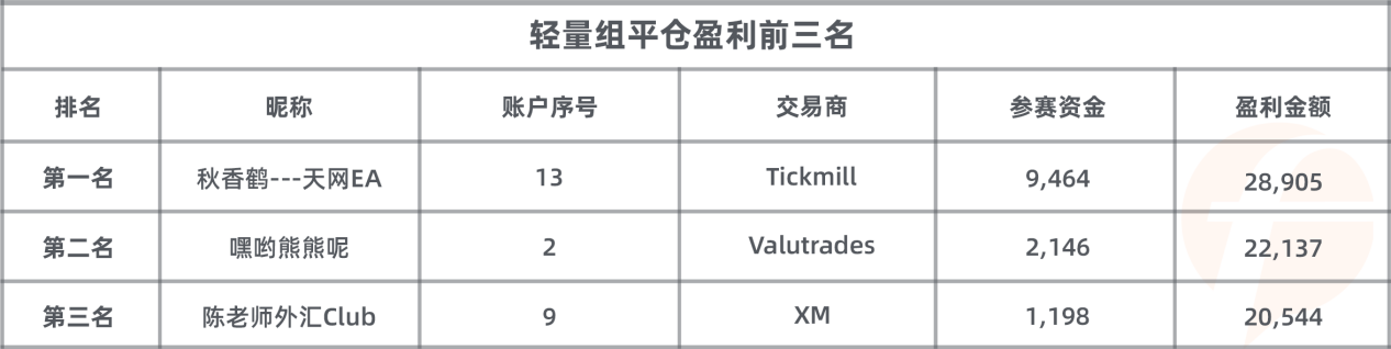 FOLLOWME第7届交易大赛月榜出炉，冠军交易胜率达99%