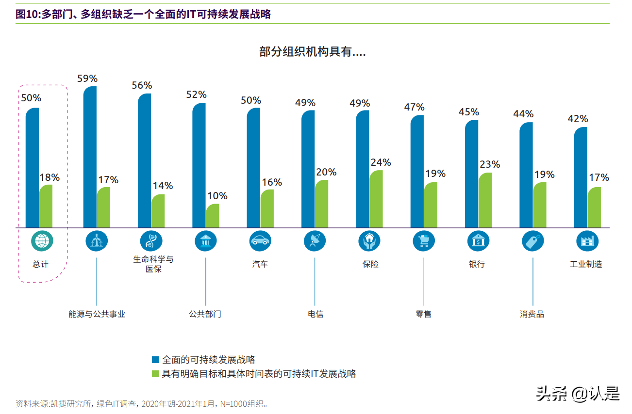 可持续IT：为何可持续绿色IT革命时机已到？