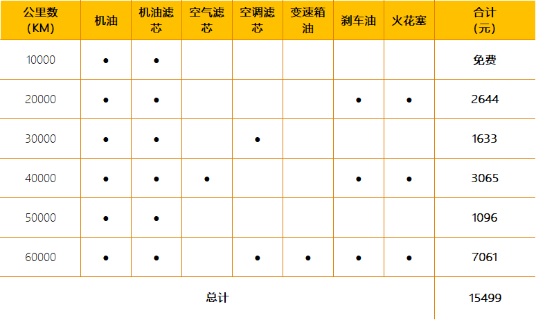 不過奧迪每1萬公里一次的保養間隔給大部分車主節省了時間和精力.