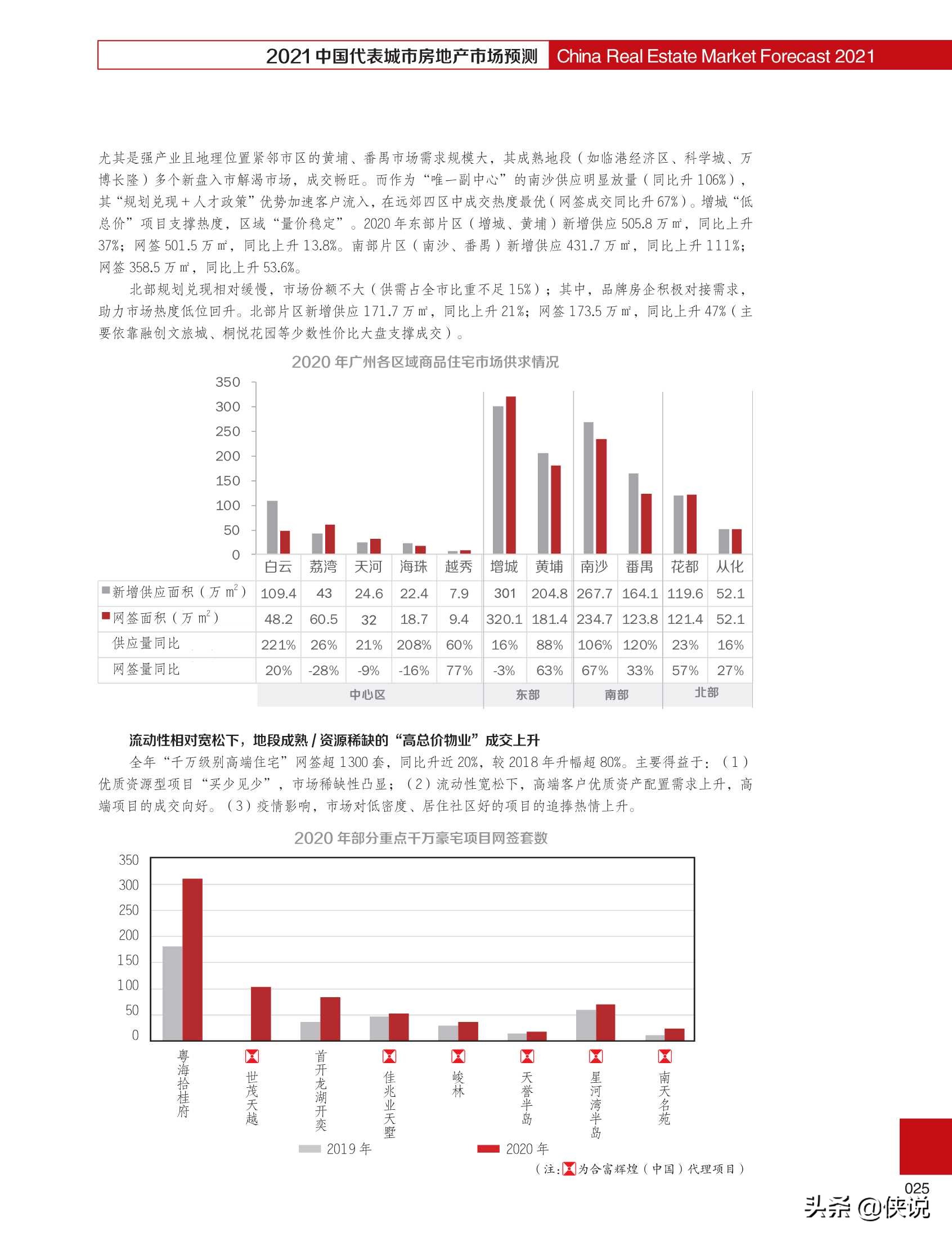 2021中国代表城市房地产市场预测（合富辉煌）