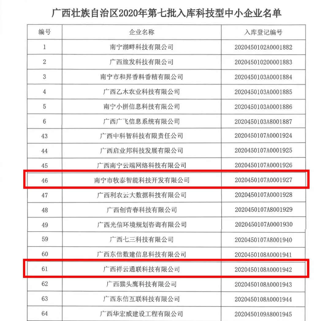 啟迪之星多家企業(yè)上榜廣西第八批入庫(kù)科技型中小企業(yè)名單