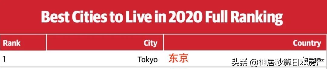 2020全球最宜居城市排行榜，日本东京蛰伏1年重新夺冠