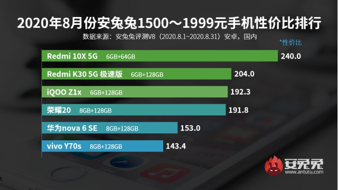 9月1500元左右有哪些性价比手机？这4款新品推荐给你