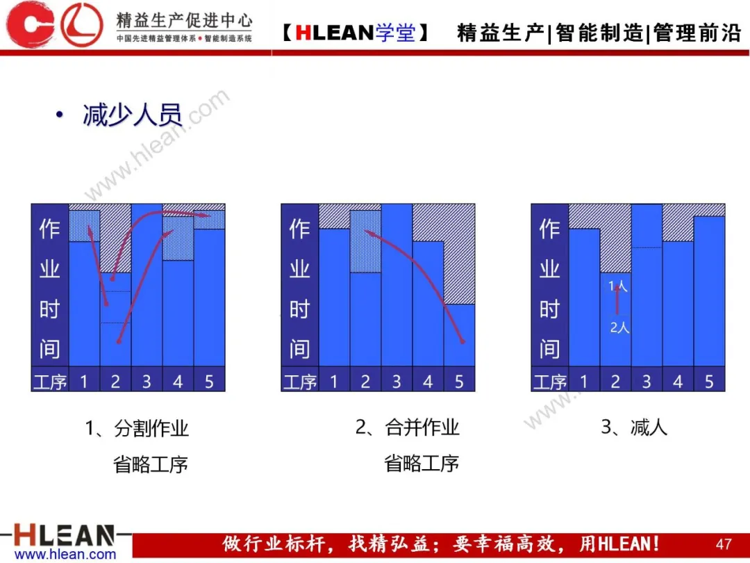 「精益学堂」标准作业及生产线平衡改善