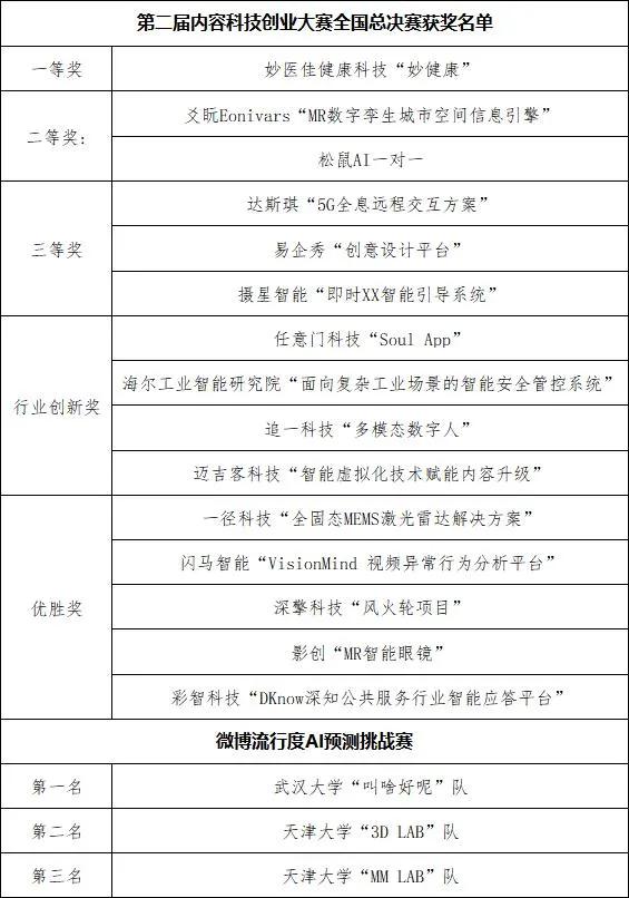 第二届中国内容科技大赛圆满落幕，锌财经将与人民网继续深度合作