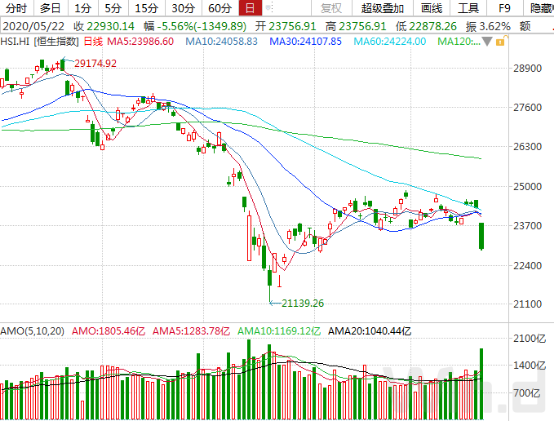 恒指重挫近6%！短期情绪要审慎？1万亿"特别