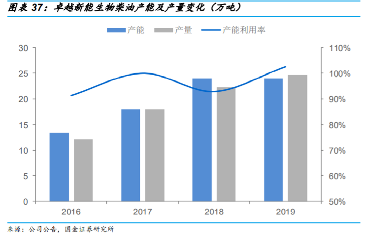 生物柴油行业专题报告：市场需求提升，废油脂生产更具优势