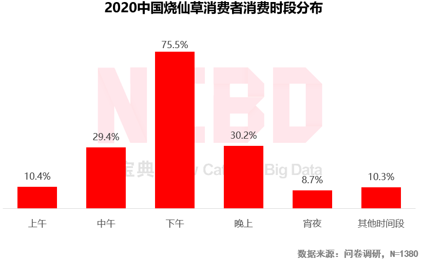 2020烧仙草报告发布：1亿人爱喝的烧仙草，一年卖出约5亿杯