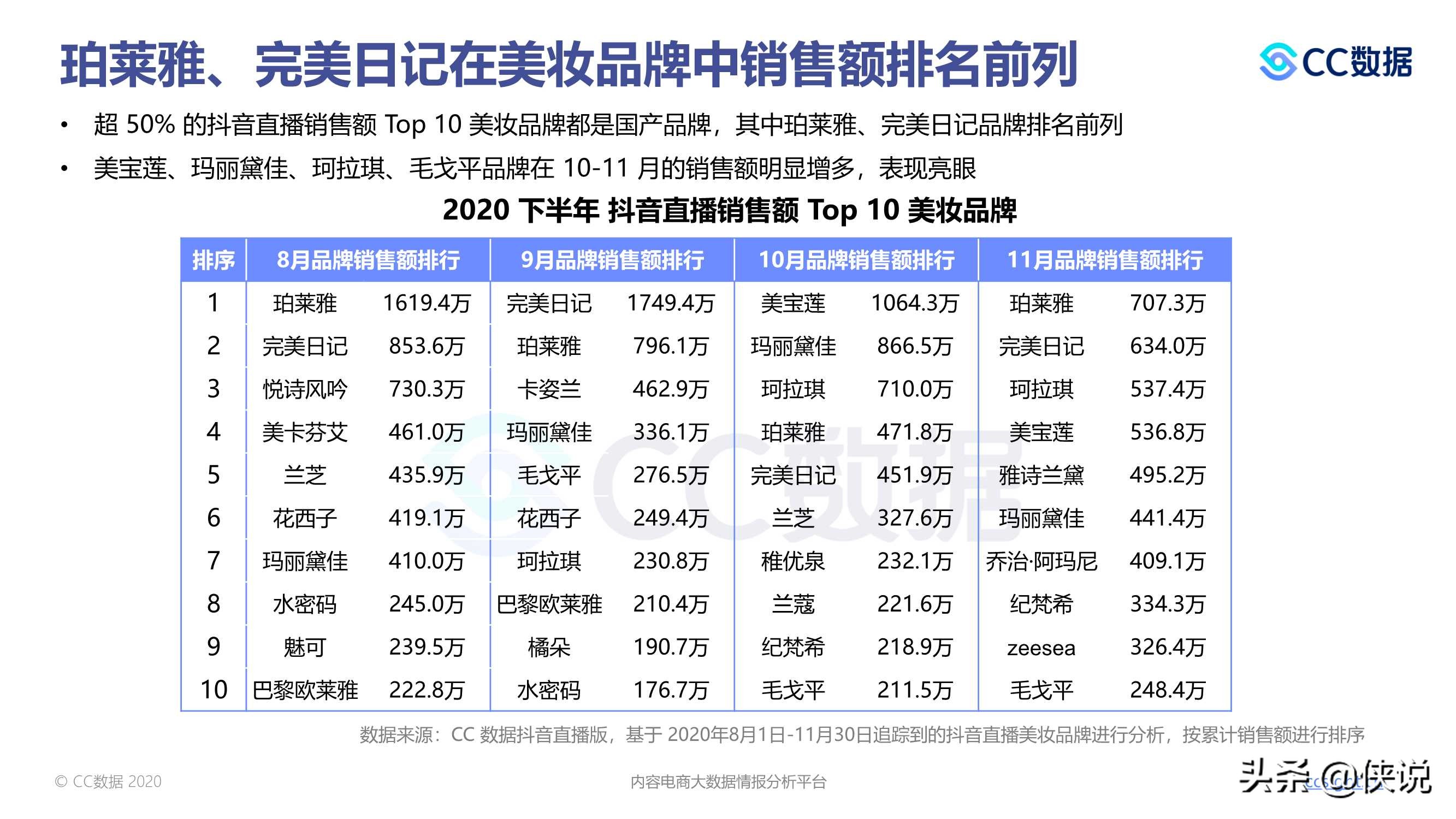 2020下半年美妆行业抖音与小红书营销报告（CC数据）