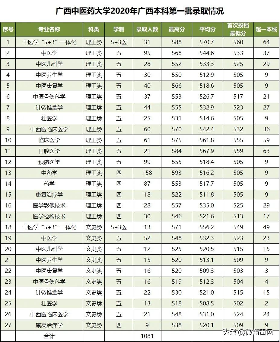 广西中医药大学2020年广西本科第一批录取情况来了
